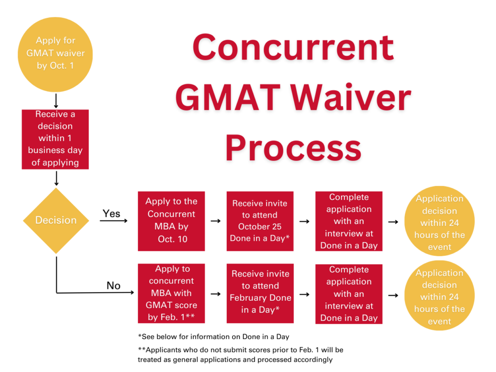 GMAT Waiver Process Flowchart